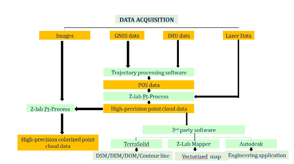 LiDAR system workflow